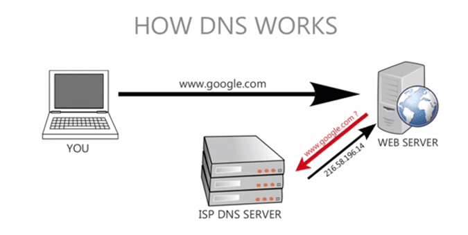 dns works