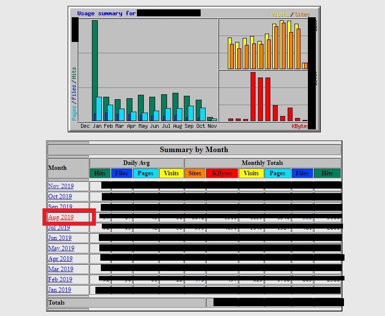 Statisticial reports of the visitors